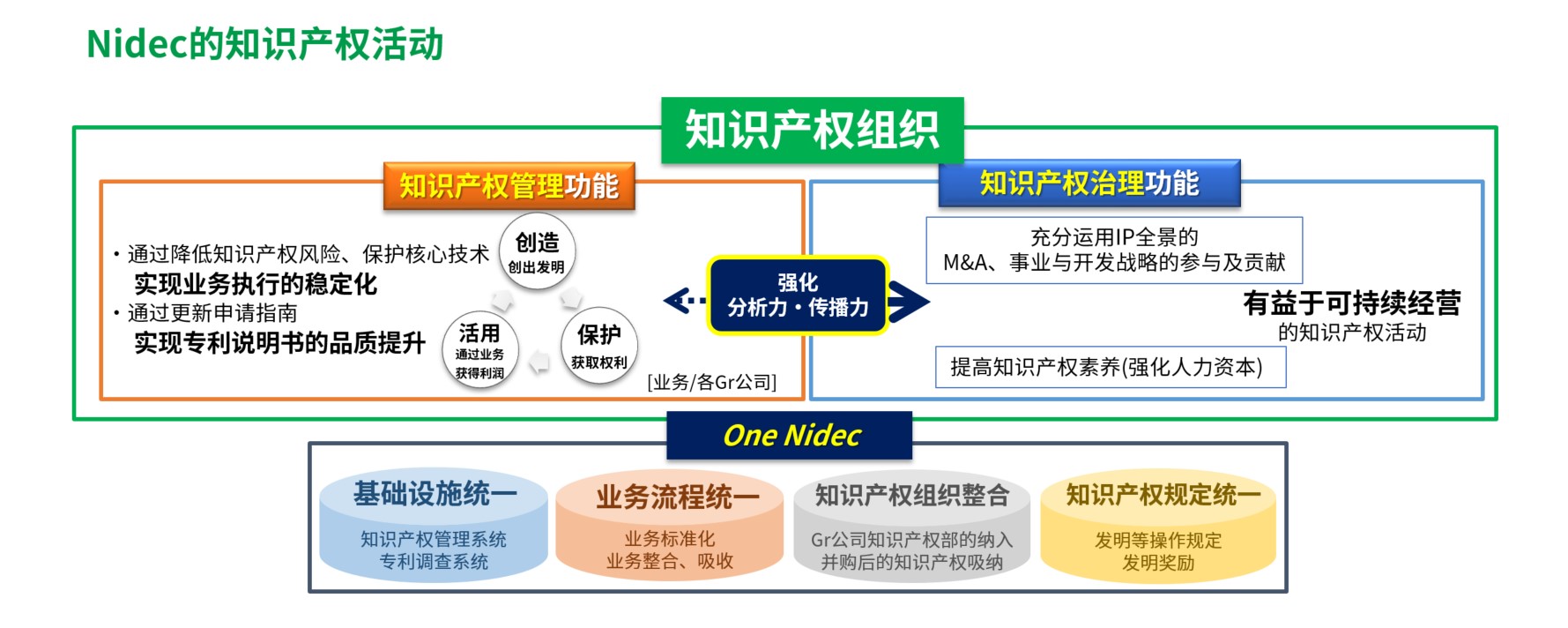 知识产权活动推进体系