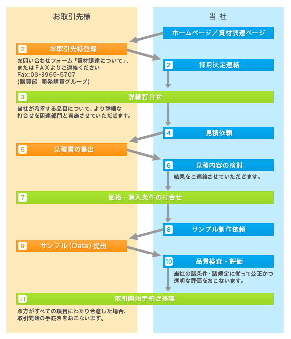 お取引開始までの流れ