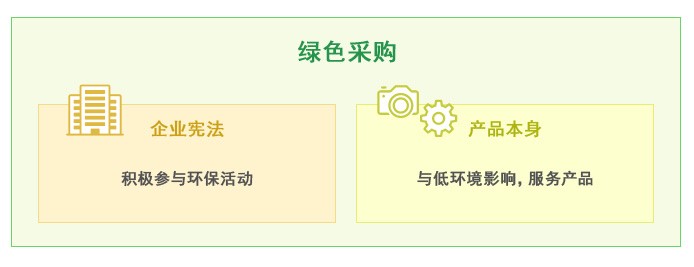 环保型采购体系图