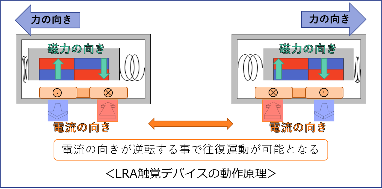 LRA触覚デバイスの動作原理