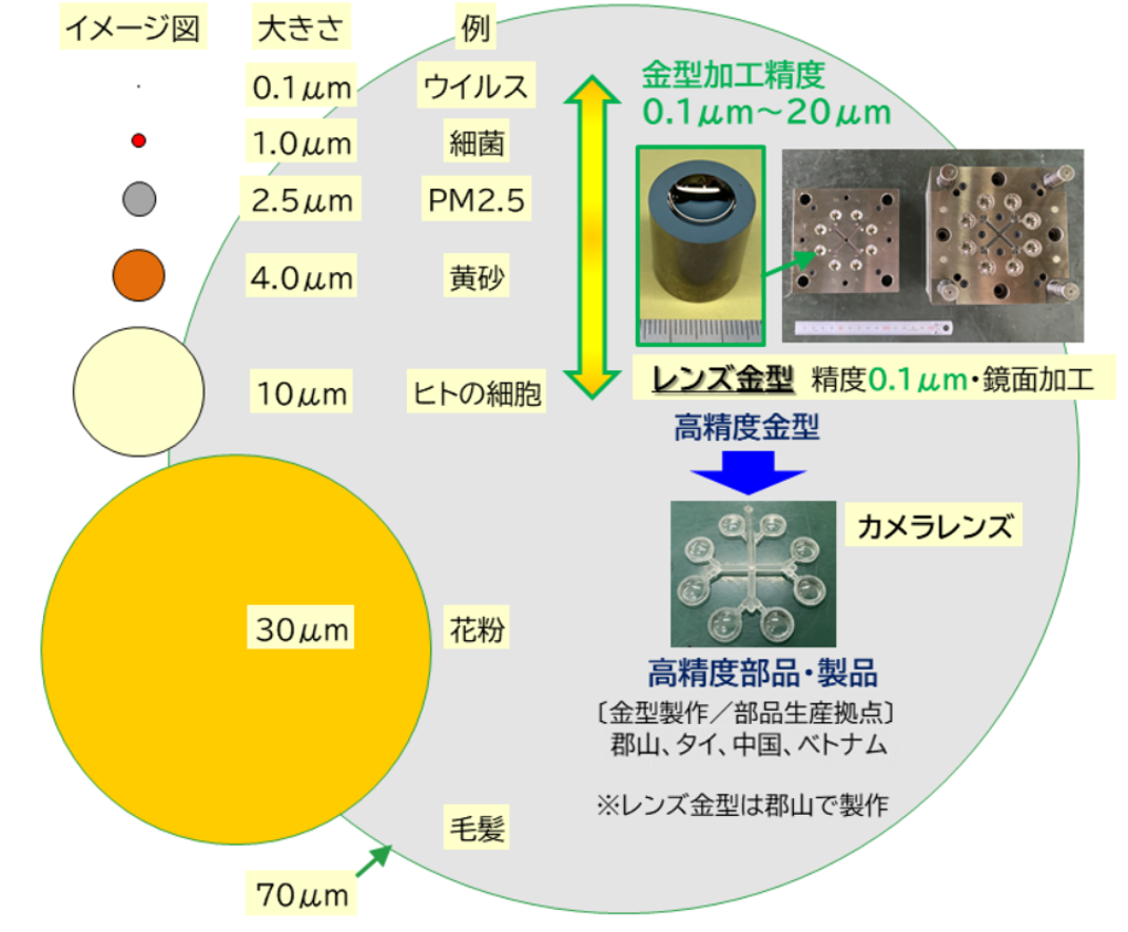精密金型加工技術詳細仕様・対応範囲