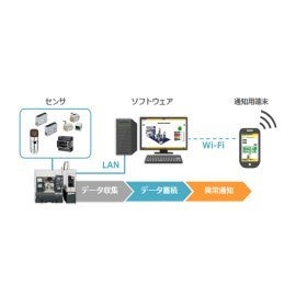 IoTソリューション
