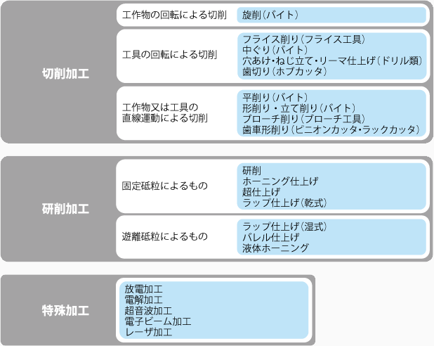 工作機械の加工方法 図解