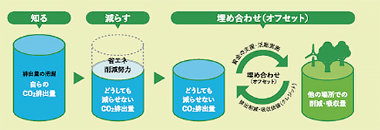 カーボンオフセット証明証