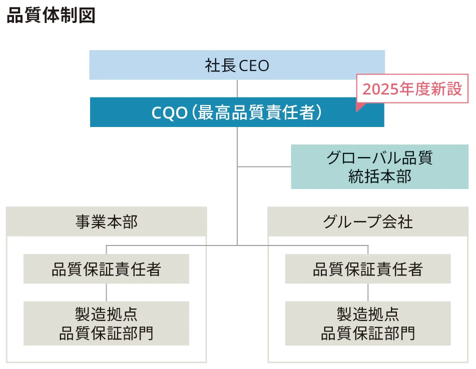 品質マネジメント体制図