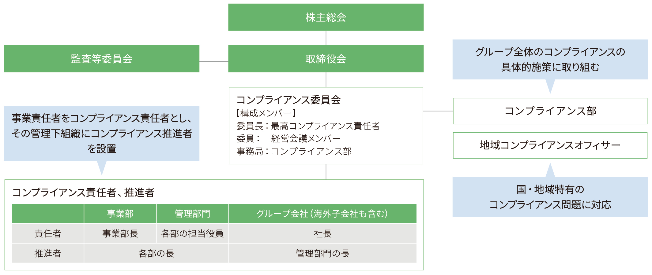 Nidecグループグローバルコンプライアンス体制図