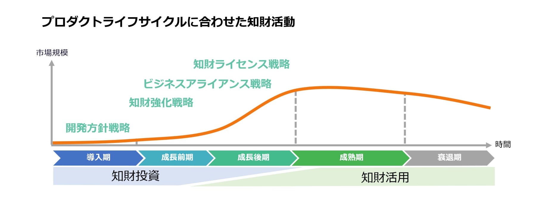 プロダクトライフサイクルに合わせた知財活動