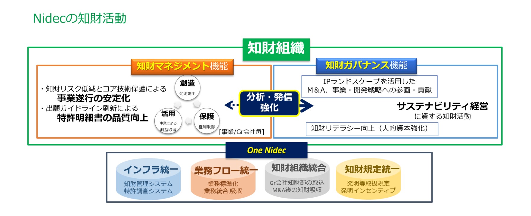 知財活動推進体制