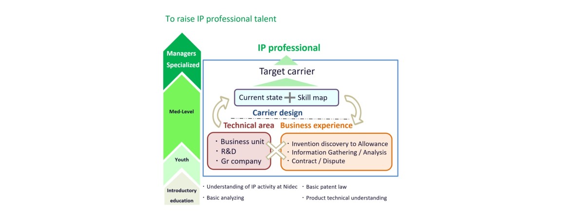 Personnel Development to IP Professional